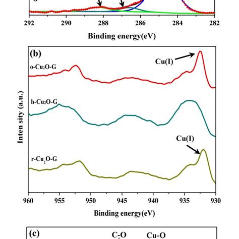 X Ray Photoelectron Spectroscopy Xps Spectra Of Different