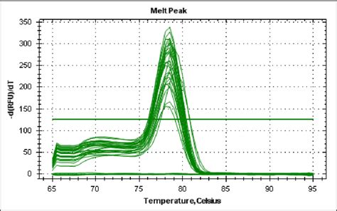 Melt Curve With Single Peak Showing Absence Of Non Specific Binding Of Download Scientific