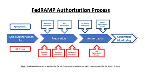 Understanding Fedramp® How Cisco Umbrella Is Getting Authorization