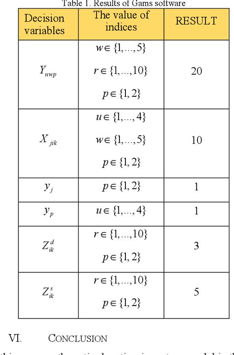 Table From A Novel Optimization Technique For Integrated Supply Chain