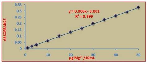 Calibration Curve for Method | Download Scientific Diagram