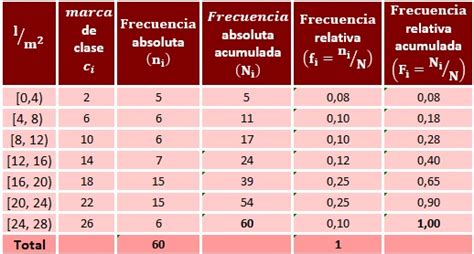 Como Se Saca El Porcentaje En Una Tabla De Frecuencia Funtes