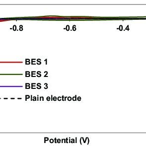 Cyclic Voltammograms Recorded At Scan Rate Of Mv S Cvs Are Shown