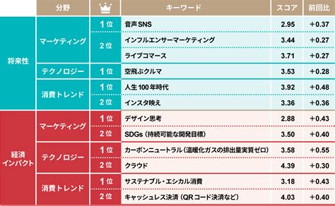 日経クロストレンド「今後伸びるビジネス」2022年上半期ランキングを発表｜株式会社 日経bpのプレスリリース