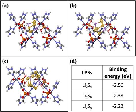 Optimized Structures Of A Li S B Li S And C Li S Adsorbed