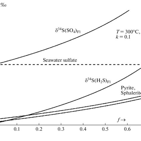 Variations in isotope composition for sulfur species ( and H 2 S) in ...