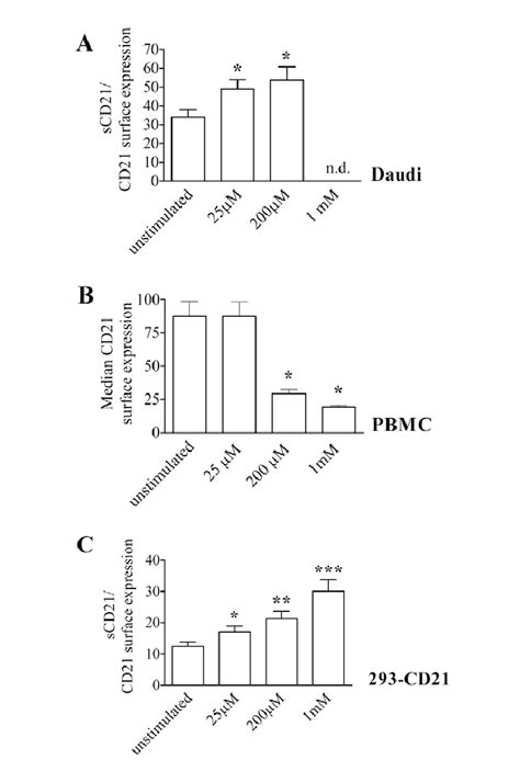 Pervanadate Induced Cd Shedding In Daudi B Cells Pbmc And Cd