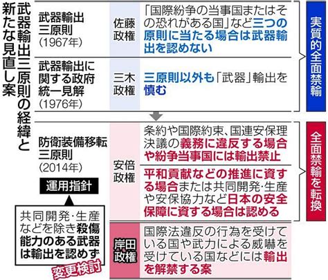 「殺傷能力ある武器輸出を」政府・自民に高まる解禁論 ゆらぐ禁輸三原則 識者「平和国家像の支え失う」：東京新聞 Tokyo Web