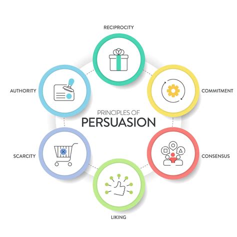 Principles of persuasion framework diagram chart infographic banner ... 