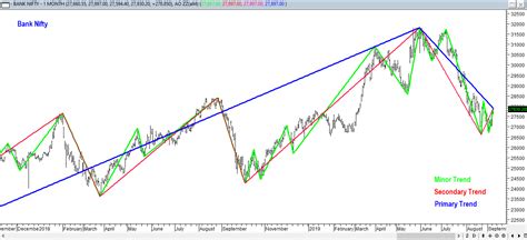 Learn Dow Theory Defination Principle For Charting Technical Analysis