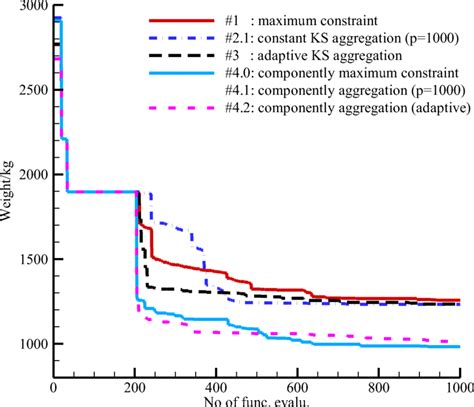 Convergence histories of wing aero-structural optimization | Download ... 