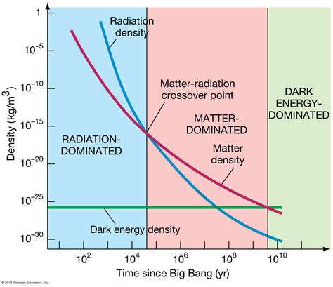 Energy Average Density Of The Universe Over Time Physics Stack Exchange