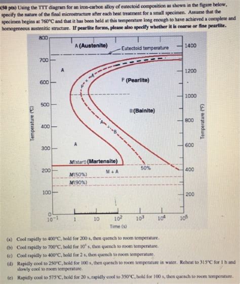 Solved Pts Using The Ttt Diagram For An Iron Carbon Chegg