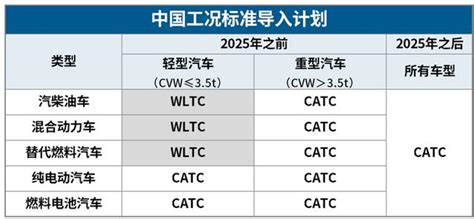 電動車NEDC續航有多虛帶你了解電動車續航測試標準的那些事 每日頭條