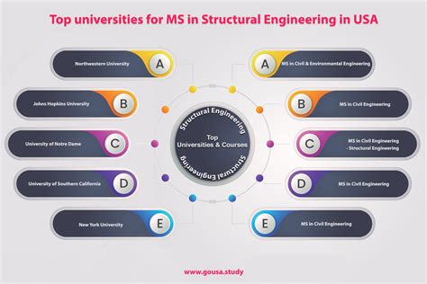 Ms In Structural Engineering In Usa Masters In Structural Engineering