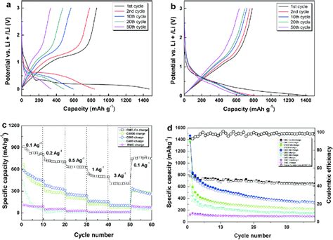 A B Charge Discharge Profiles Of C800 And CMC Co At Different Cycles