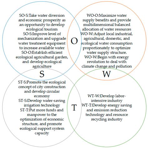 Sustainability Free Full Text Employing Swot Analysis And Normal