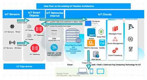 Sensors Free Full Text Iot Solution For Smart Cities Pollution