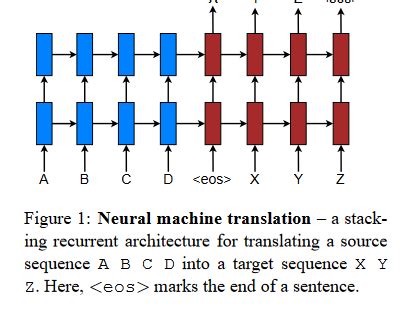 Intuitive Introduction To Neural Machine Translation With Bahdanau And