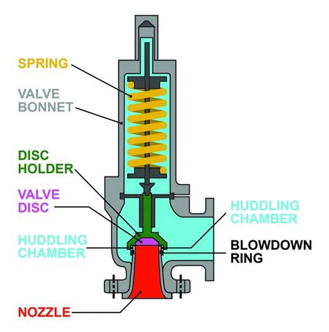 Spring Loaded Relief Valve Details: Valve Internals