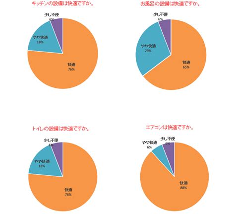 2022年入居者様満足度アンケート調査結果について 川口商事株式会社