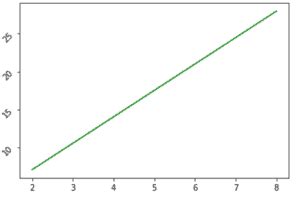 Matplotlib Rotate Tick Labels Python Guides