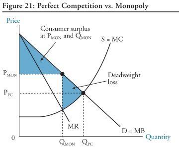 Ch 13 Monopoly Flashcards Quizlet