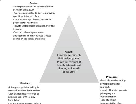 Policy Triangle Framework Describing The Actors Content Context And