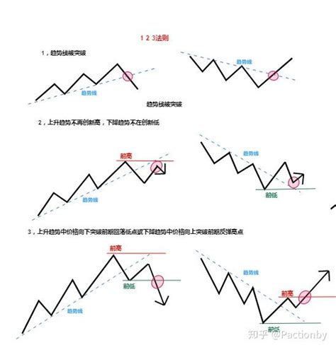 以道氏理论模型为基础的技术分析九1 2 3法则 知乎