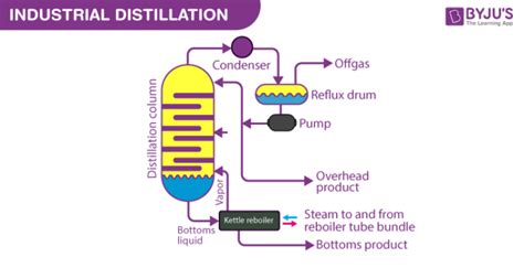 Fractional Distillation Detailed Explanation Along With Diagrams