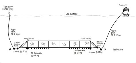 Sketch The Operation Of The Sweeping Trammel Net In The Water