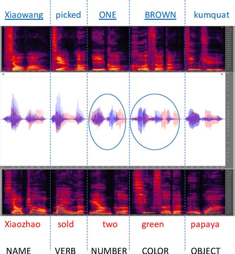 Color Online Spectrograms And Waveforms For Example Target And