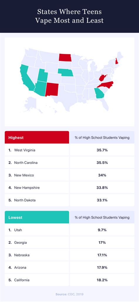 Study Vaping Statistics By State