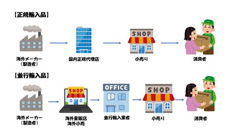 並行輸入品とは何か？正規輸入品との違いを分かりやすく解説！│もう、会社に縛られない。欧米輸入で独立したよっしーのブログ