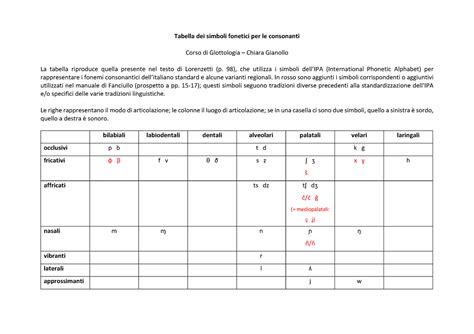 Tabella Dei Simboli Fonetici Per Le Consonanti Che Utilizza I