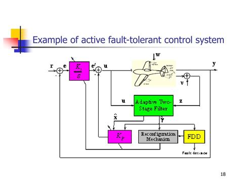 Ppt Fault Tolerant Control System Design And Analysis Powerpoint