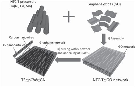 Figure 1 From Generalizable Synthesis Of Metal‐sulfidescarbon Hybrids