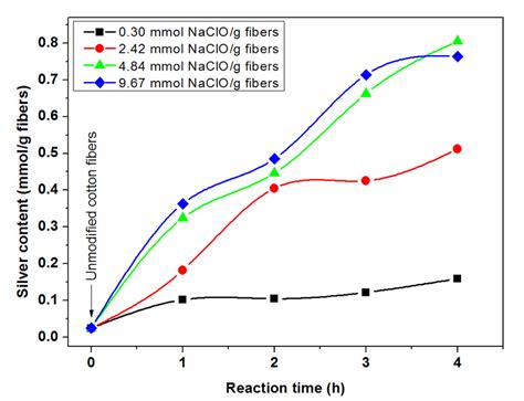 Scheme Of Tempo Mediated Oxidation And Synthesis Of Silver Particles On Download Scientific