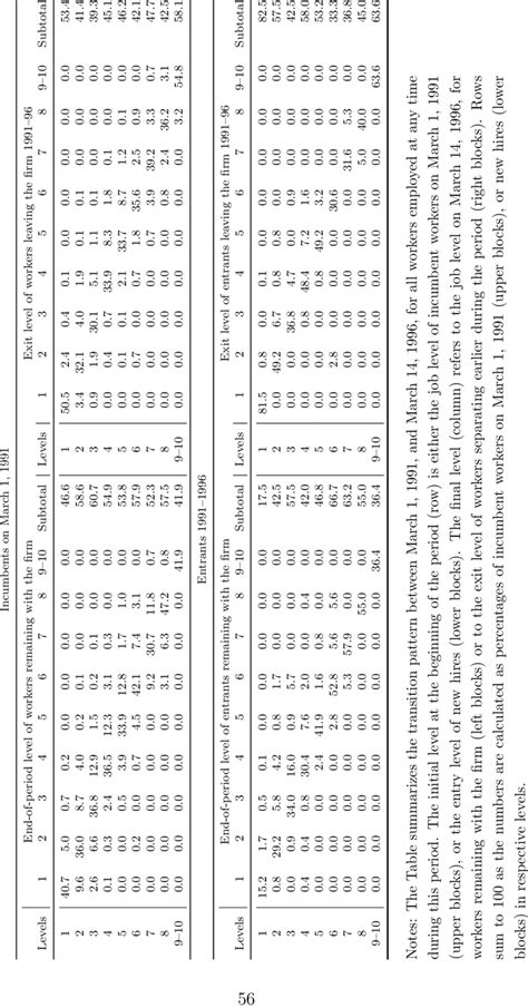 Transition Matrix 1991-1996 | Download Table