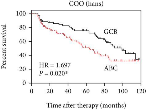 Survival Analyses Of Enrolled Dlbcl Patients The Overall Survival Of