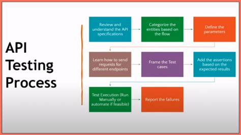 Learn Api Testing Complete Tutorial With Video