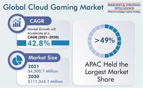 Cloud Gaming Market Size Share And Forecast Report 2022 2030