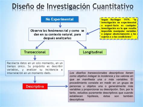 Diseño De Investigación Cuantitativo No Experimental Descriptivo