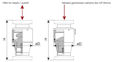 SB selbstreinigendes C02-Ventil | Alfa Laval | L&K Flow Equipment GmbH