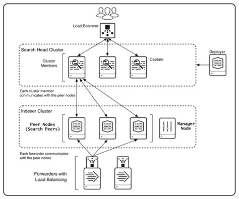 Deployment Topologies Splunk Documentation