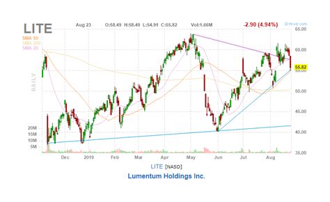 Lumentum Can Still Thrive Nasdaq Lite Seeking Alpha