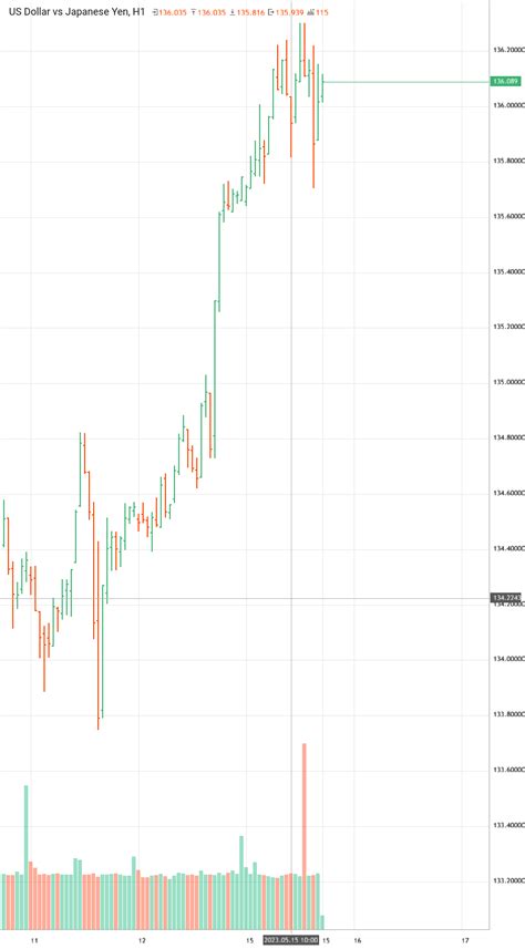 US Dollar Vs Japanese Yen USDJPY Analytics As Of Monday May 15 2023