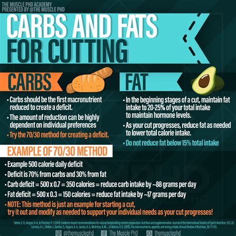 Macros and Cutting - The Muscle PhD