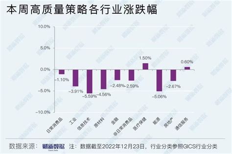 【量化观察】a股高质量策略周跌296，医疗保健及通信服务板块逆市收涨（12月19日 12月23日）