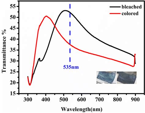 In Situ Uvvis Transmittance Spectra Of The Wnd Film And The Rgownd